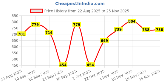 tatacliq.com Liberty Men's Light Grey Back Strap Sandals liberty Price History Graph from 22 Aug 2025 to 24 Nov 2025