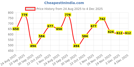 tatacliq.com Liberty Men's Navy Blue Back Strap Sandals liberty Price History Graph from 24 Aug 2025 to 3 Dec 2025