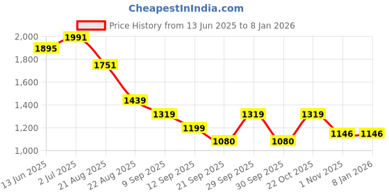tatacliq.com Liberty Men's Sky Blue Running Shoes liberty Price History Graph from 13 Jun 2025 to 7 Jan 2026