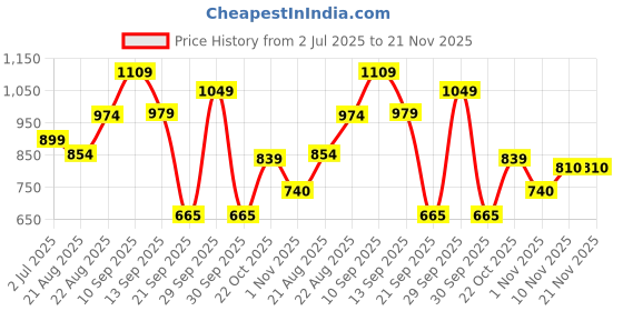 tatacliq.com Liberty Men's White Running Shoes liberty Price History Graph from 2 Jul 2025 to 20 Nov 2025