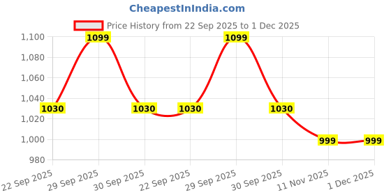 tatacliq.com Liberty Women's Beige T-Strap Sandals liberty Price History Graph from 22 Sep 2025 to 1 Dec 2025