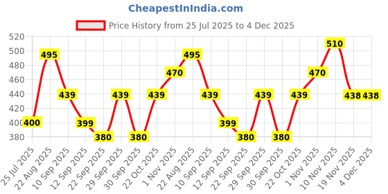 tatacliq.com Liberty Women's Brown Back Strap Clogs liberty Price History Graph from 25 Jul 2025 to 4 Dec 2025