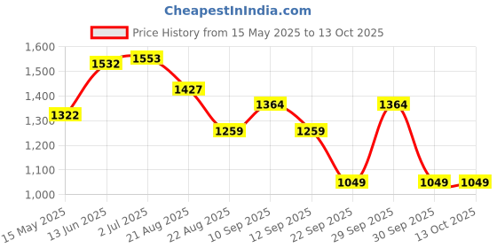 tatacliq.com Liberty Women's Leap7X GHD-W10E Blue Running Shoes liberty Price History Graph from 15 May 2025 to 12 Oct 2025