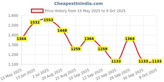 tatacliq.com Liberty Women's Leap7X GHD-W10E Sky Blue Running Shoes liberty Price History Graph from 15 May 2025 to 9 Oct 2025
