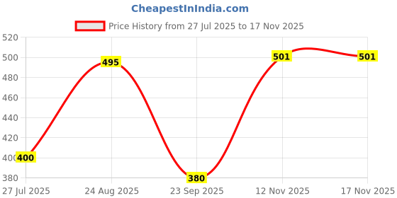 tatacliq.com Liberty Women's Light Green Back Strap Clogs liberty Price History Graph from 27 Jul 2025 to 16 Nov 2025