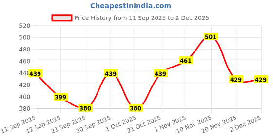 tatacliq.com Liberty Women's Light Green Back Strap Clogs liberty Price History Graph from 11 Sep 2025 to 2 Dec 2025