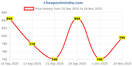 tatacliq.com Liberty Women's Peach Running Shoes liberty Price History Graph from 10 Sep 2025 to 24 Nov 2025