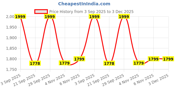 tatacliq.com Liberty Women's Tan Mule Pump liberty Price History Graph from 3 Sep 2025 to 3 Dec 2025