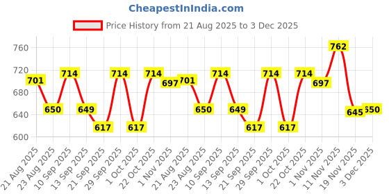 tatacliq.com Liberty Women's White Clogs liberty Price History Graph from 21 Aug 2025 to 3 Dec 2025