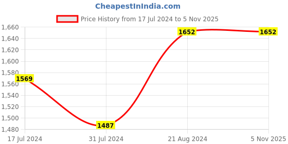tatacliq.com LIFE Black Aviator Sunglasses for Men life Price History Graph from 17 Jul 2024 to 4 Nov 2025