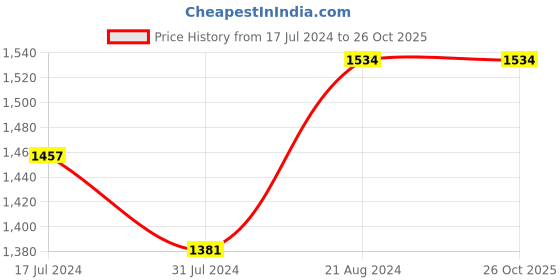 tatacliq.com LIFE Black Cat Eye Sunglasses for Women life Price History Graph from 17 Jul 2024 to 25 Oct 2025