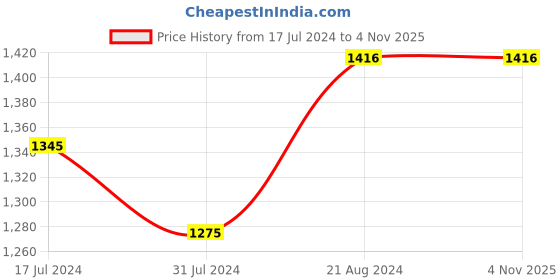 tatacliq.com LIFE Black Square Sunglasses for Men life Price History Graph from 17 Jul 2024 to 4 Nov 2025