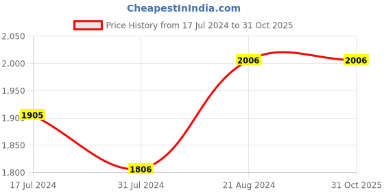 tatacliq.com LIFE Gold Round Unisex Sunglasses life Price History Graph from 17 Jul 2024 to 30 Oct 2025