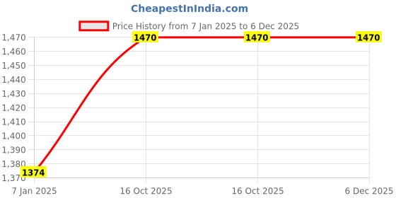 tatacliq.com Life With Pockets Black Denim Regular Fit Mid Rise Jeans life with pockets Price History Graph from 7 Jan 2025 to 6 Dec 2025