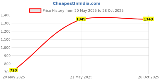 tatacliq.com Life With Pockets Black Denim Straight Fit High Rise Cargo Jeans life with pockets Price History Graph from 20 May 2025 to 28 Oct 2025