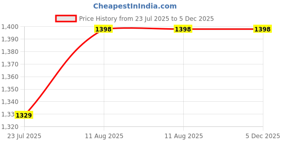 tatacliq.com Life With Pockets Black Flare Fit Jeans life with pockets Price History Graph from 23 Jul 2025 to 5 Dec 2025