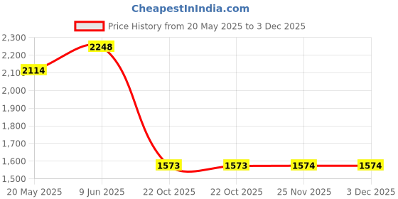 tatacliq.com Life With Pockets Black Midi Maxi Dress life with pockets Price History Graph from 20 May 2025 to 2 Dec 2025