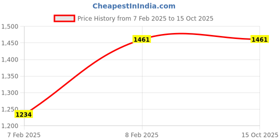 tatacliq.com Life With Pockets Black Printed Jumpsuit life with pockets Price History Graph from 7 Feb 2025 to 14 Oct 2025