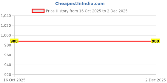 tatacliq.com Life With Pockets Light Blue Denim Above Knee Skirt life with pockets Price History Graph from 16 Oct 2025 to 1 Dec 2025