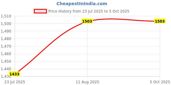 tatacliq.com Life With Pockets Navy Flare Fit Jeans life with pockets Price History Graph from 23 Jul 2025 to 4 Oct 2025