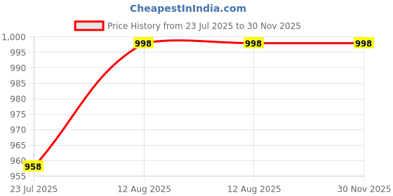 tatacliq.com Life With Pockets Navy Regular Fit Shorts life with pockets Price History Graph from 23 Jul 2025 to 30 Nov 2025