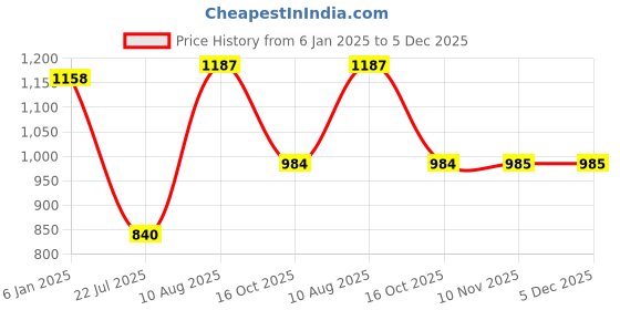 tatacliq.com Life With Pockets Orange Relaxed Fit High Rise Trousers life with pockets Price History Graph from 6 Jan 2025 to 5 Dec 2025