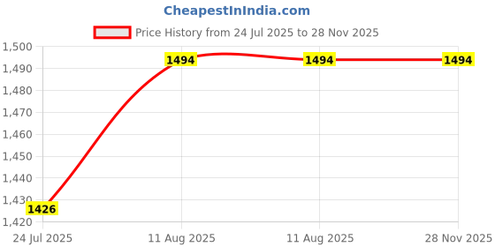 tatacliq.com Life With Pockets Women's Black Wide leg High rise Clean look Regular Stretchable Denim Jeans life with pockets Price History Graph from 24 Jul 2025 to 28 Nov 2025