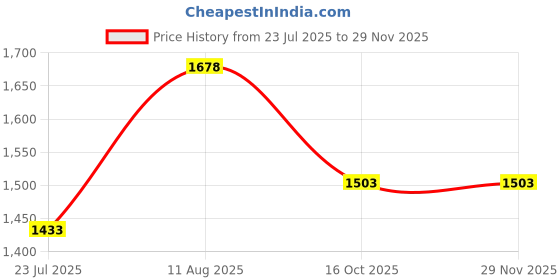 tatacliq.com Life With Pockets Women's Navy Blue Bootcut High rise Clean look Regular Stretchable Denim Jeans life with pockets Price History Graph from 23 Jul 2025 to 28 Nov 2025
