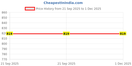 tatacliq.com Lifelong LLM720 Rechargeable Face Cleaning Massager (Gold) lifelong Price History Graph from 21 Sep 2025 to 1 Dec 2025