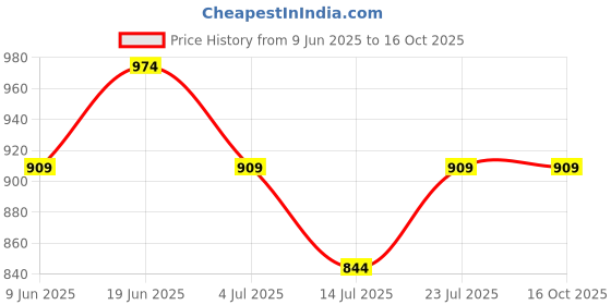 tatacliq.com code by lifestyle Lifestyle Black Tri-Fold Wallet code by lifestyle Price History Graph from 9 Jun 2025 to 16 Oct 2025