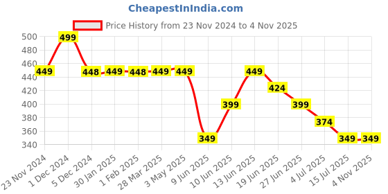 tatacliq.com juniors by lifestyle Lifestyle Blue Round Neck Full Sleeve Chest Print Cotton Sweatshirt juniors by lifestyle Price History Graph from 23 Nov 2024 to 4 Nov 2025