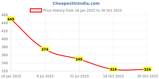 tatacliq.com juniors by lifestyle Lifestyle Blue Round Neck Full Sleeve Chest Print Cotton Sweatshirt juniors by lifestyle Price History Graph from 16 Jan 2025 to 30 Oct 2025