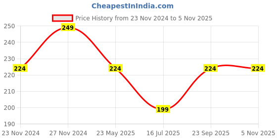 tatacliq.com fame forever by lifestyle Lifestyle Blue Round Neck Half Sleeve Core Plus Cotton T Shirt fame forever by lifestyle Price History Graph from 23 Nov 2024 to 4 Nov 2025