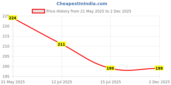 tatacliq.com fame forever by lifestyle Lifestyle Blue Round Neck Half Sleeve Core Plus Cotton T Shirt fame forever by lifestyle Price History Graph from 21 May 2025 to 1 Dec 2025