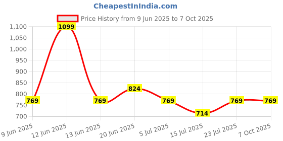 tatacliq.com code by lifestyle Lifestyle Multi Color Backpack code by lifestyle Price History Graph from 9 Jun 2025 to 7 Oct 2025