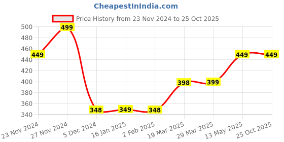 tatacliq.com juniors by lifestyle Lifestyle Multi Round neck Half Sleeve Printed Cotton Value Packs juniors by lifestyle Price History Graph from 23 Nov 2024 to 24 Oct 2025