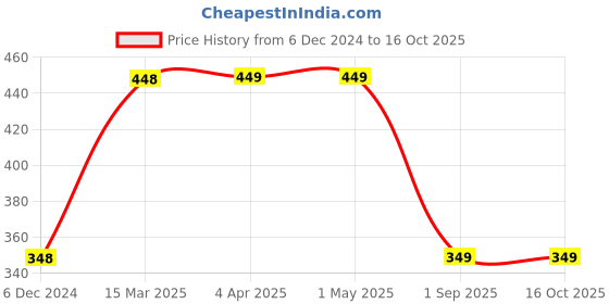 tatacliq.com juniors by lifestyle Lifestyle Multi  Solid Cotton Value Packs juniors by lifestyle Price History Graph from 6 Dec 2024 to 15 Oct 2025