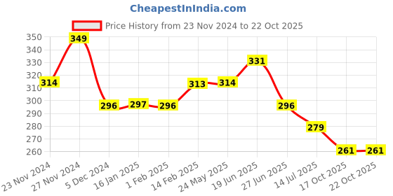 tatacliq.com juniors by lifestyle Lifestyle Olive Round Neck Half Sleeve Lic-Toon Cotton T Shirt juniors by lifestyle Price History Graph from 23 Nov 2024 to 22 Oct 2025