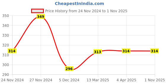 tatacliq.com fame forever by lifestyle Lifestyle Olive Round Neck Half Sleeve Lic-Toon Cotton T Shirt fame forever by lifestyle Price History Graph from 24 Nov 2024 to 31 Oct 2025