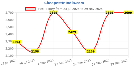 tatacliq.com code by lifestyle Lifestyle Tan Shoulder Handbag code by lifestyle Price History Graph from 23 Jul 2025 to 29 Nov 2025