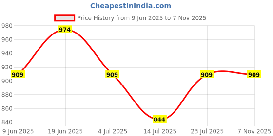 tatacliq.com code by lifestyle Lifestyle Tan Tri-Fold Wallet code by lifestyle Price History Graph from 9 Jun 2025 to 7 Nov 2025