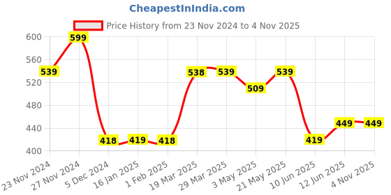 tatacliq.com juniors by lifestyle Lifestyle White Collared Half Sleeve All Over Print Cotton Dress juniors by lifestyle Price History Graph from 23 Nov 2024 to 4 Nov 2025