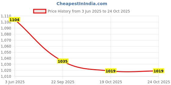 tatacliq.com fame forever by lifestyle Lifestyle Yellow Strappy Neck Sleeveless Embroidered Polyester Dress fame forever by lifestyle Price History Graph from 3 Jun 2025 to 23 Oct 2025