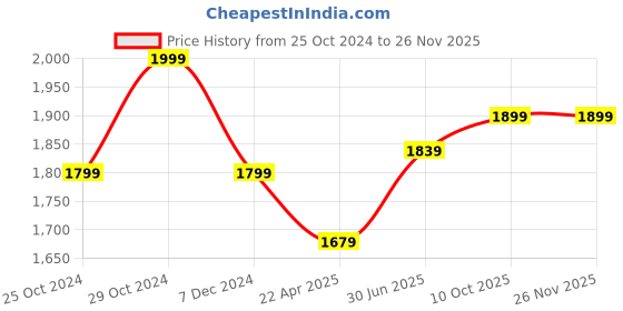 tatacliq.com Lil Drama Boys Multicolor Floral Print Full Sleeves Kurta, Pyjamas With Nehru Jacket lil drama Price History Graph from 25 Oct 2024 to 25 Nov 2025