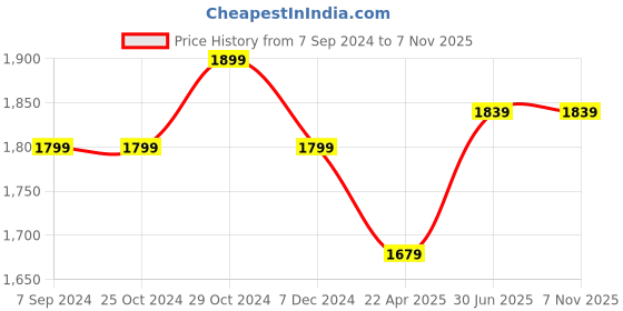 tatacliq.com Lil Drama Boys Multicolor Printed Full Sleeves Kurta, Pyjamas With Nehru Jacket lil drama Price History Graph from 7 Sep 2024 to 7 Nov 2025