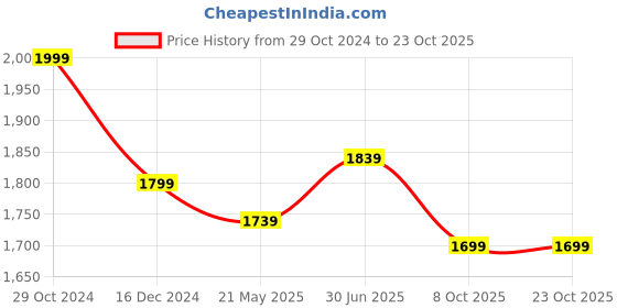 tatacliq.com Lil Drama Girls Blue & Pink Floral Print Kurta With Dhoti lil drama Price History Graph from 29 Oct 2024 to 22 Oct 2025