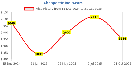 tatacliq.com Lil Drama Girls Blue & Pink Floral Print Kurta With Dhoti lil drama Price History Graph from 15 Dec 2024 to 21 Oct 2025