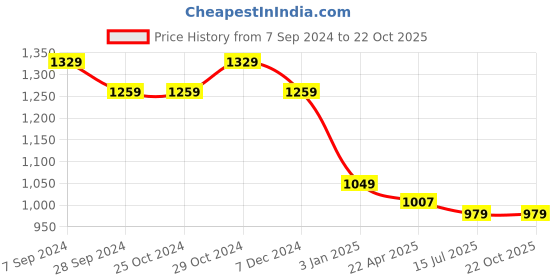 tatacliq.com Lil Drama Girls Blue Shimmer Fit & Flare Dress lil drama Price History Graph from 7 Sep 2024 to 21 Oct 2025