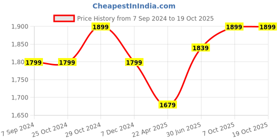 tatacliq.com Lil Drama Girls Green & Turquoise Printed Lehenga, Choli With Dupatta lil drama Price History Graph from 7 Sep 2024 to 17 Oct 2025