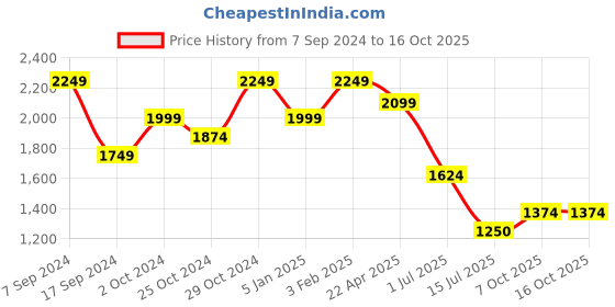 tatacliq.com Lil Drama Girls Grey & Red Printed Lehenga, Choli With Dupatta lil drama Price History Graph from 7 Sep 2024 to 14 Oct 2025